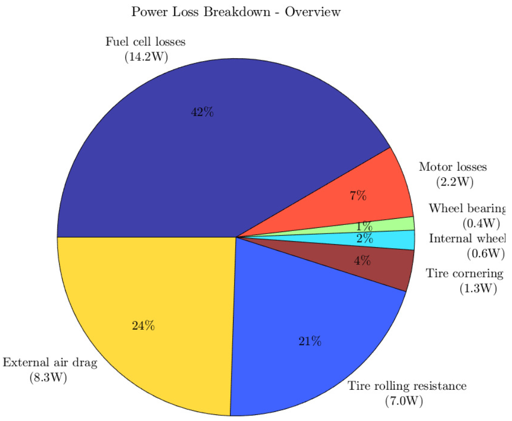 Pie chart of losses
